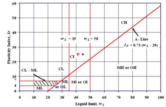 soil-mechanics-lesson-4-classification-of-soil